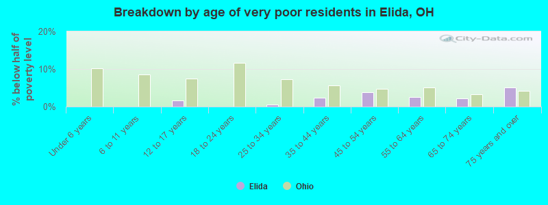 Breakdown by age of very poor residents in Elida, OH