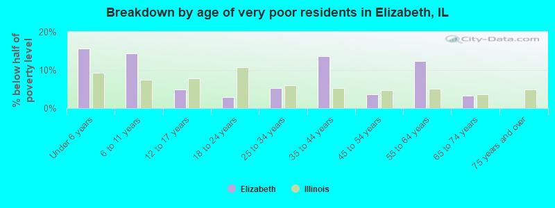 Breakdown by age of very poor residents in Elizabeth, IL