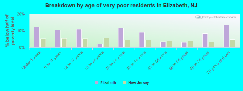 Breakdown by age of very poor residents in Elizabeth, NJ