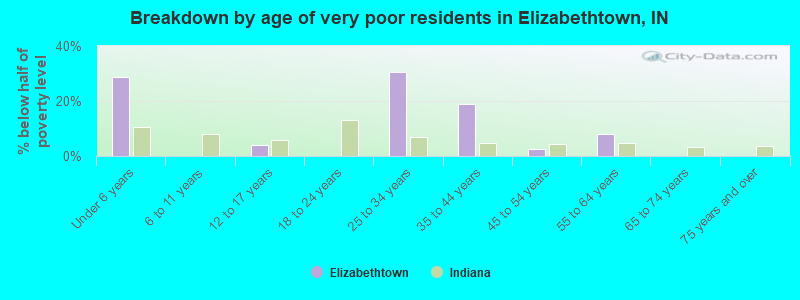 Breakdown by age of very poor residents in Elizabethtown, IN