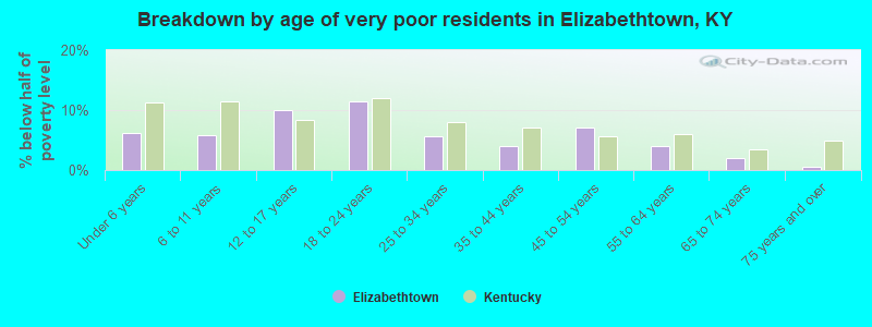 Breakdown by age of very poor residents in Elizabethtown, KY