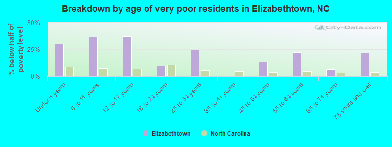 Breakdown by age of very poor residents in Elizabethtown, NC