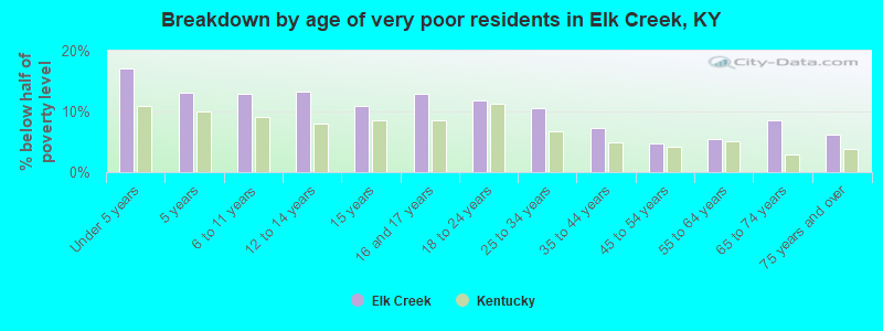 Breakdown by age of very poor residents in Elk Creek, KY
