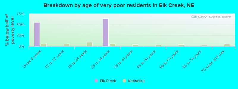 Breakdown by age of very poor residents in Elk Creek, NE