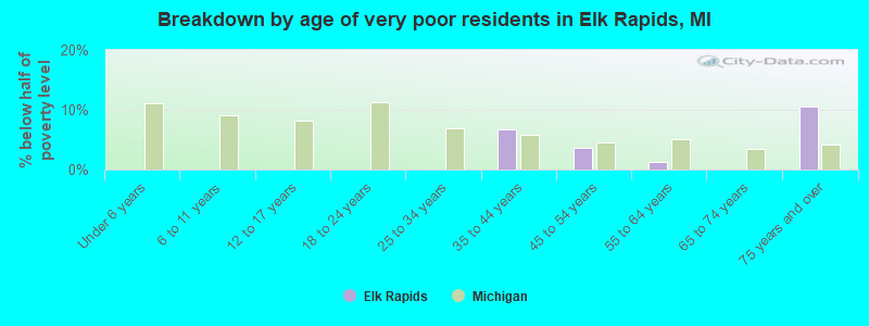 Breakdown by age of very poor residents in Elk Rapids, MI