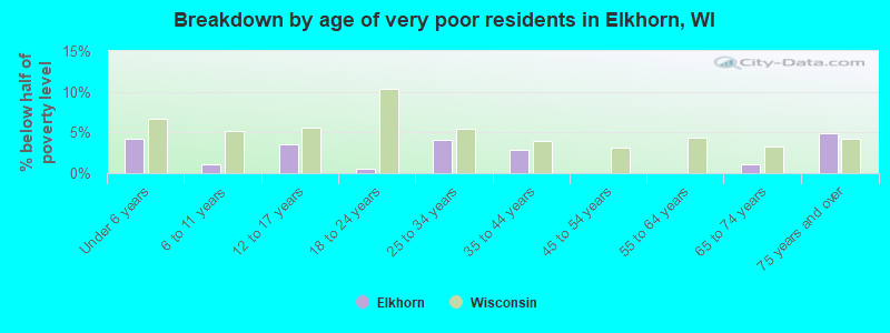 Breakdown by age of very poor residents in Elkhorn, WI
