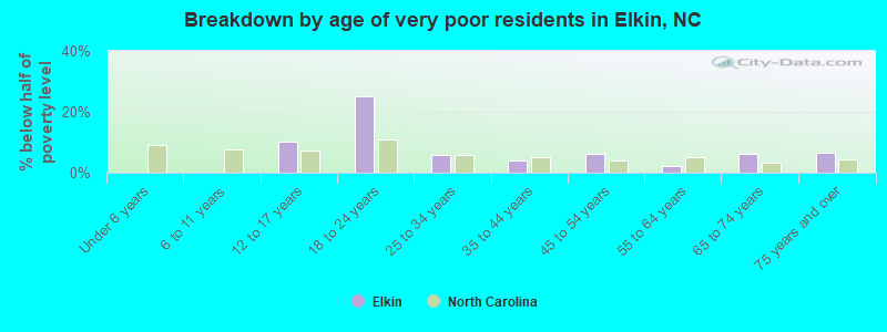 Breakdown by age of very poor residents in Elkin, NC