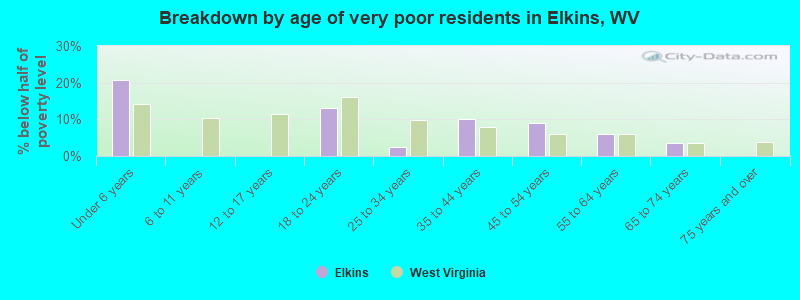 Breakdown by age of very poor residents in Elkins, WV