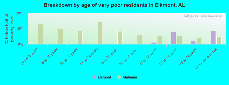 Breakdown by age of very poor residents in Elkmont, AL