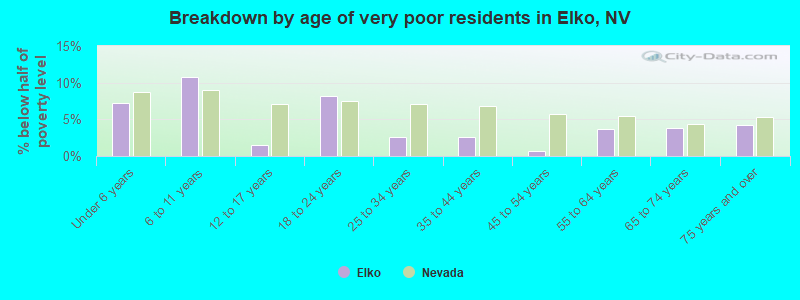 Breakdown by age of very poor residents in Elko, NV