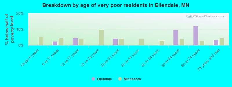 Breakdown by age of very poor residents in Ellendale, MN