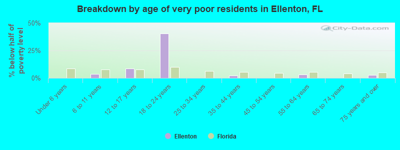 Breakdown by age of very poor residents in Ellenton, FL