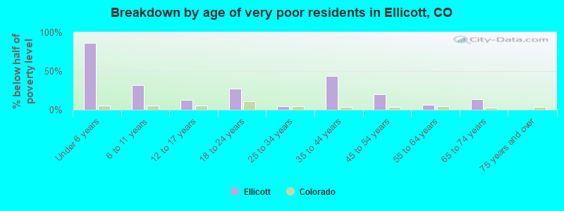 Breakdown by age of very poor residents in Ellicott, CO