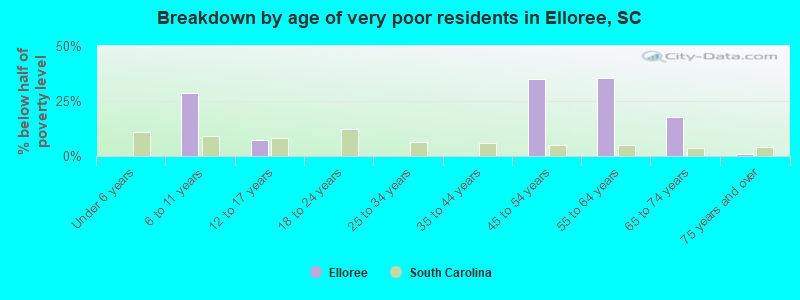 Breakdown by age of very poor residents in Elloree, SC