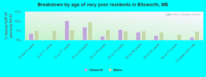 Breakdown by age of very poor residents in Ellsworth, ME