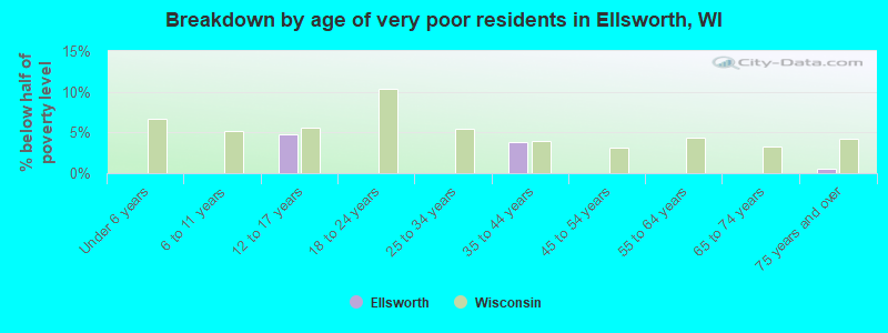 Breakdown by age of very poor residents in Ellsworth, WI
