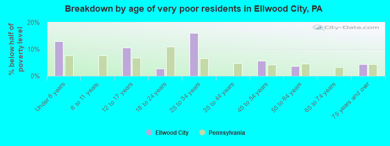 Breakdown by age of very poor residents in Ellwood City, PA