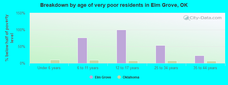 Breakdown by age of very poor residents in Elm Grove, OK