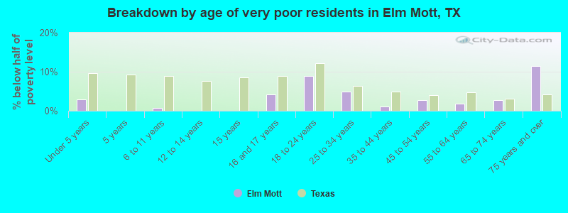 Breakdown by age of very poor residents in Elm Mott, TX
