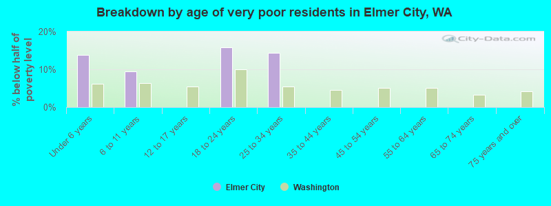 Breakdown by age of very poor residents in Elmer City, WA