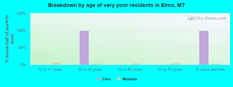 Breakdown by age of very poor residents in Elmo, MT