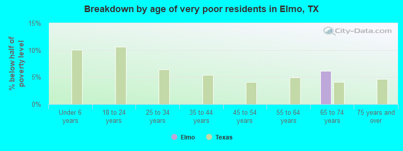 Breakdown by age of very poor residents in Elmo, TX