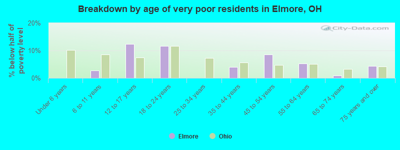 Breakdown by age of very poor residents in Elmore, OH