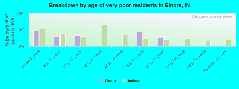 Breakdown by age of very poor residents in Elnora, IN