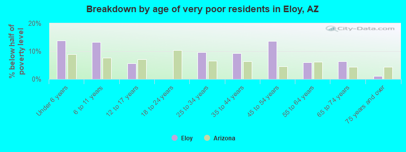 Breakdown by age of very poor residents in Eloy, AZ