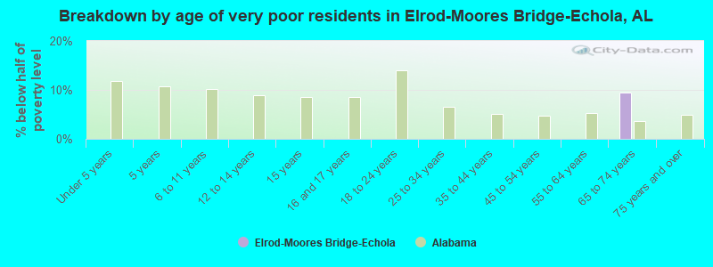 Breakdown by age of very poor residents in Elrod-Moores Bridge-Echola, AL