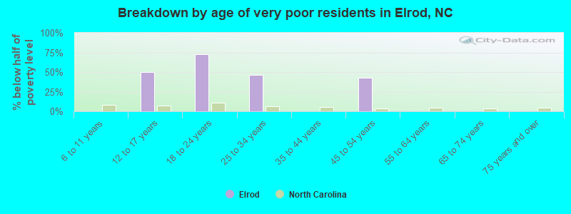 Breakdown by age of very poor residents in Elrod, NC