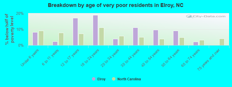 Breakdown by age of very poor residents in Elroy, NC