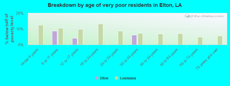 Breakdown by age of very poor residents in Elton, LA