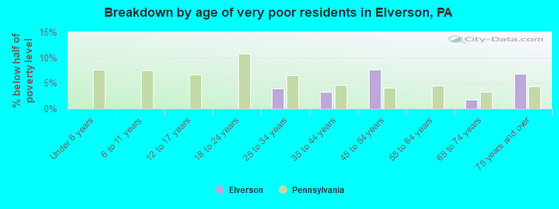 Breakdown by age of very poor residents in Elverson, PA