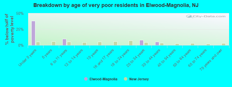Breakdown by age of very poor residents in Elwood-Magnolia, NJ