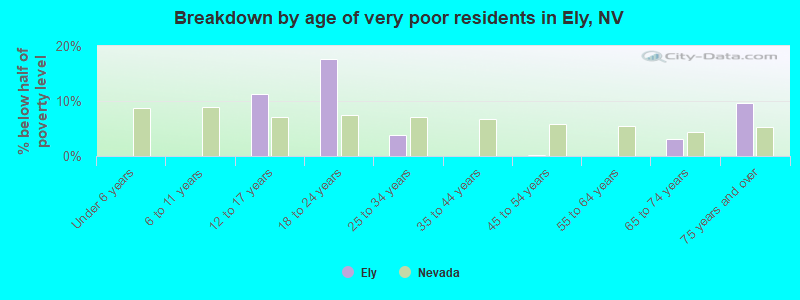 Breakdown by age of very poor residents in Ely, NV