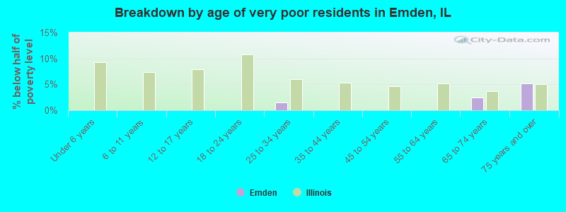 Breakdown by age of very poor residents in Emden, IL