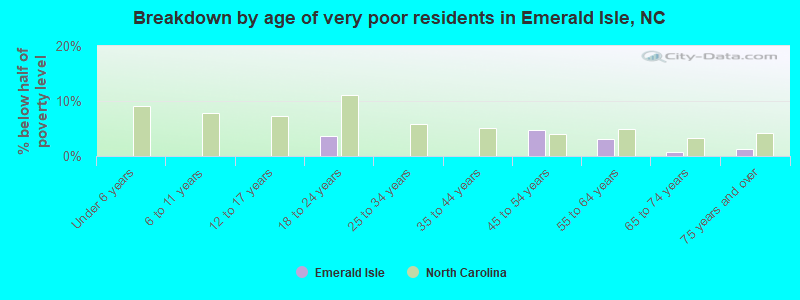 Breakdown by age of very poor residents in Emerald Isle, NC