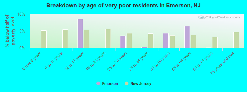 Breakdown by age of very poor residents in Emerson, NJ