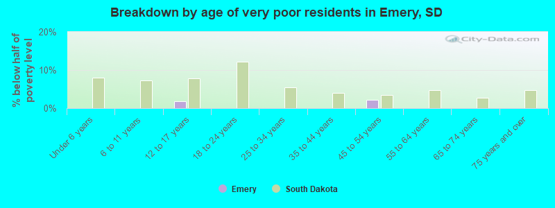 Breakdown by age of very poor residents in Emery, SD