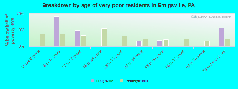 Breakdown by age of very poor residents in Emigsville, PA