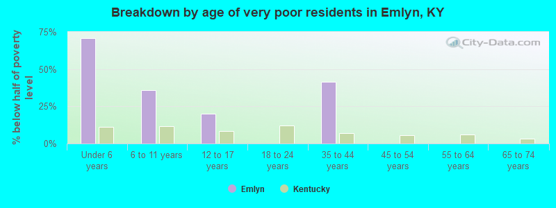 Breakdown by age of very poor residents in Emlyn, KY