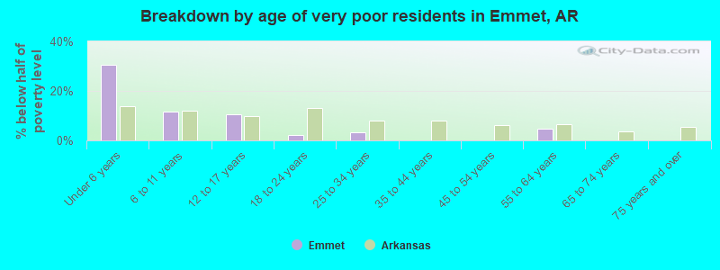 Breakdown by age of very poor residents in Emmet, AR
