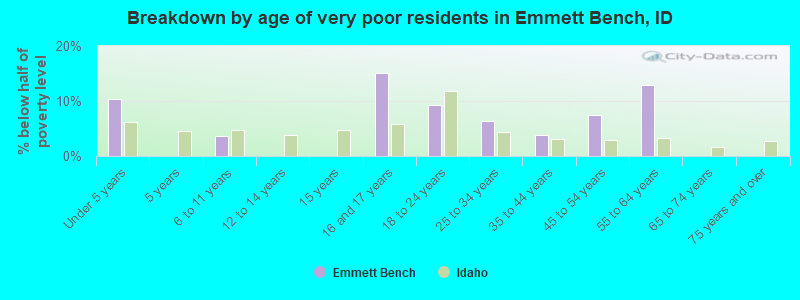 Breakdown by age of very poor residents in Emmett Bench, ID