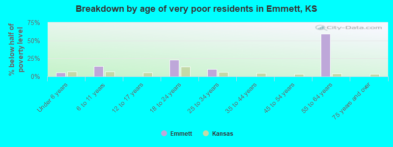 Breakdown by age of very poor residents in Emmett, KS