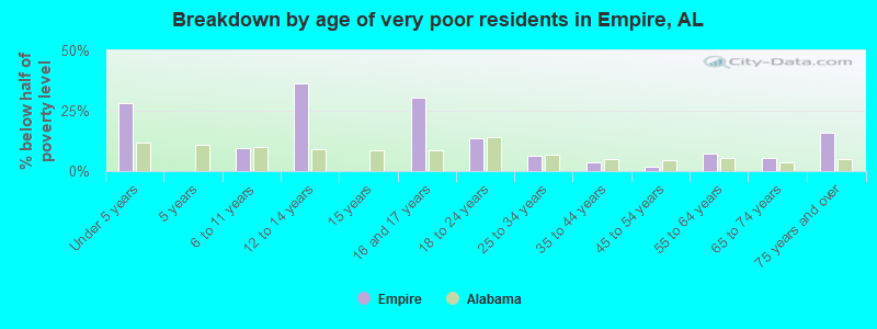 Breakdown by age of very poor residents in Empire, AL
