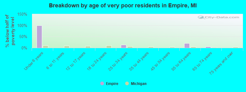 Breakdown by age of very poor residents in Empire, MI
