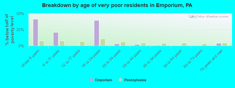 Breakdown by age of very poor residents in Emporium, PA