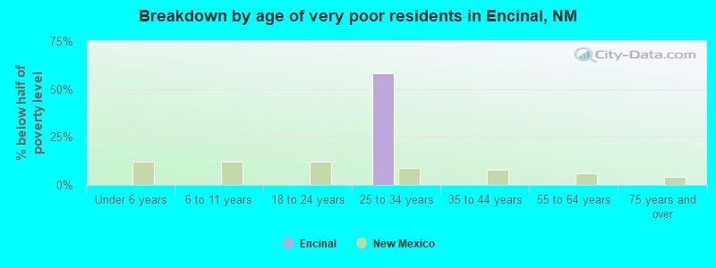 Breakdown by age of very poor residents in Encinal, NM