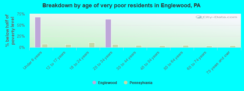 Breakdown by age of very poor residents in Englewood, PA